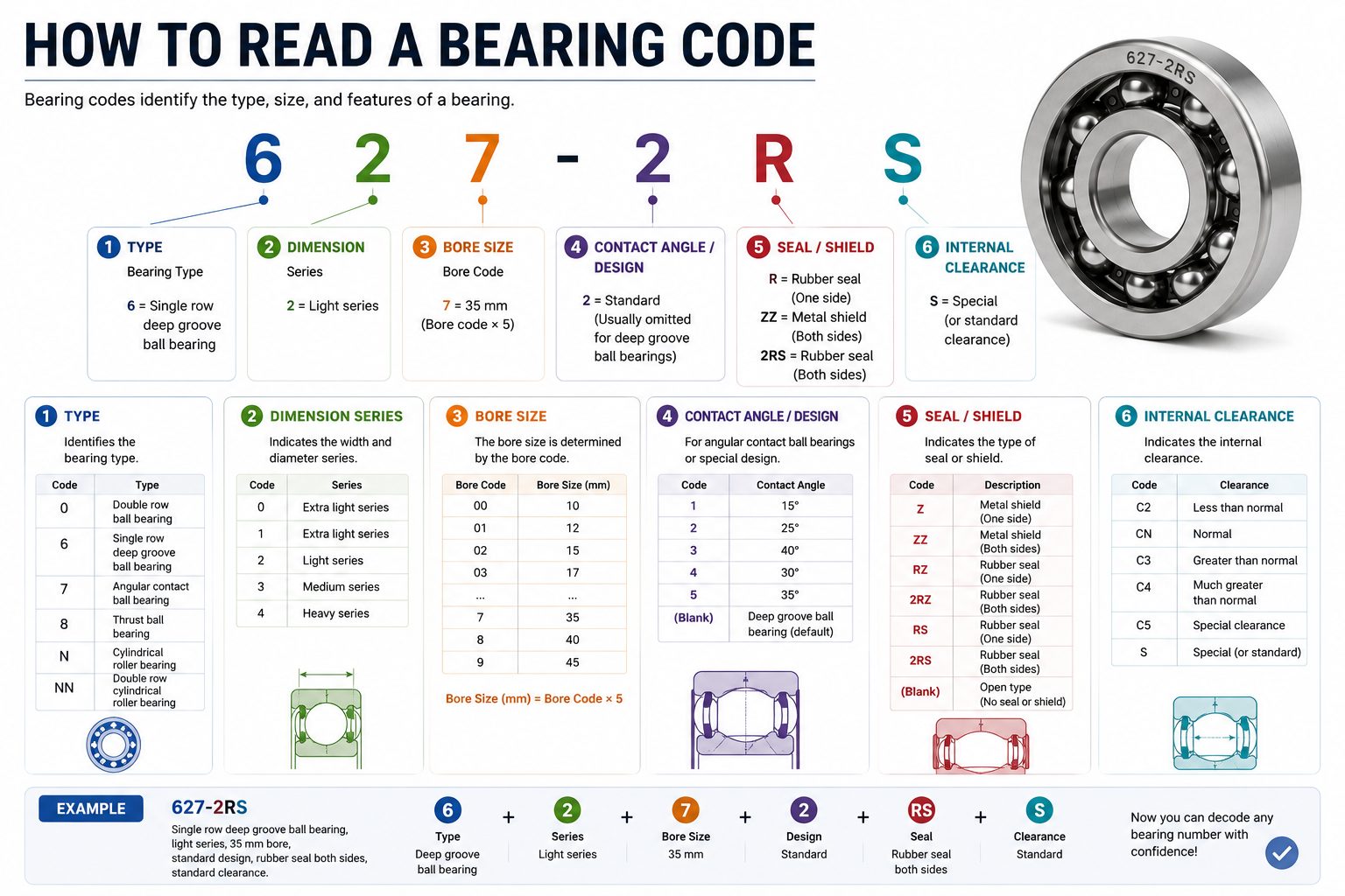 Bearing code designation chart showing type, series, bore size, and suffix structure