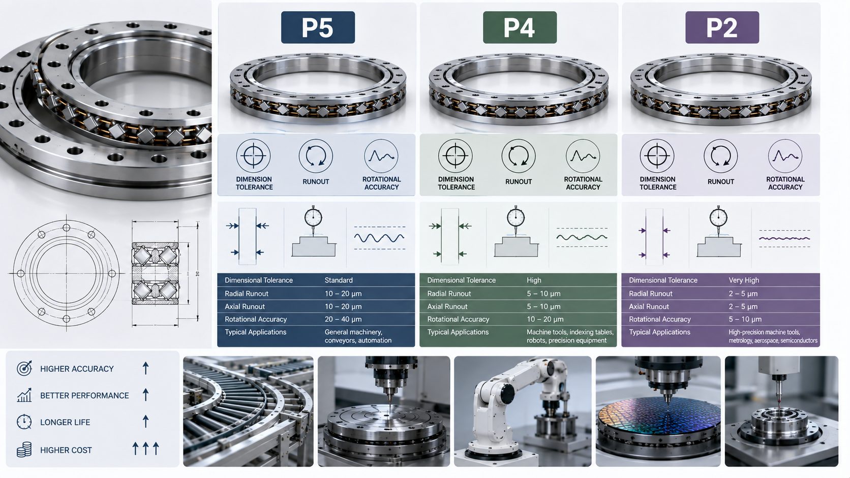 Crossed roller bearing accuracy grades P5, P4, and P2 comparison chart showing dimensional tolerance and runout