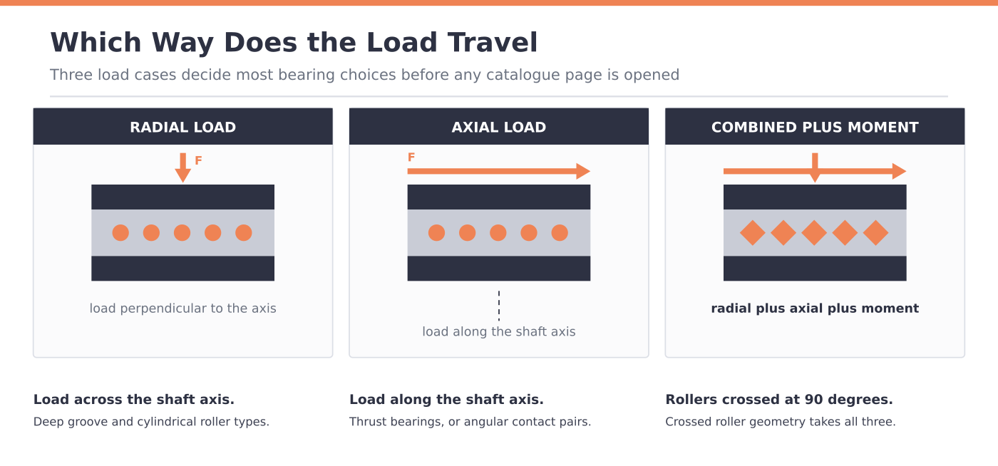 Radial, axial and combined load directions on a bearing Diagram comparing radial axial and combined load directions on a bearing cross section