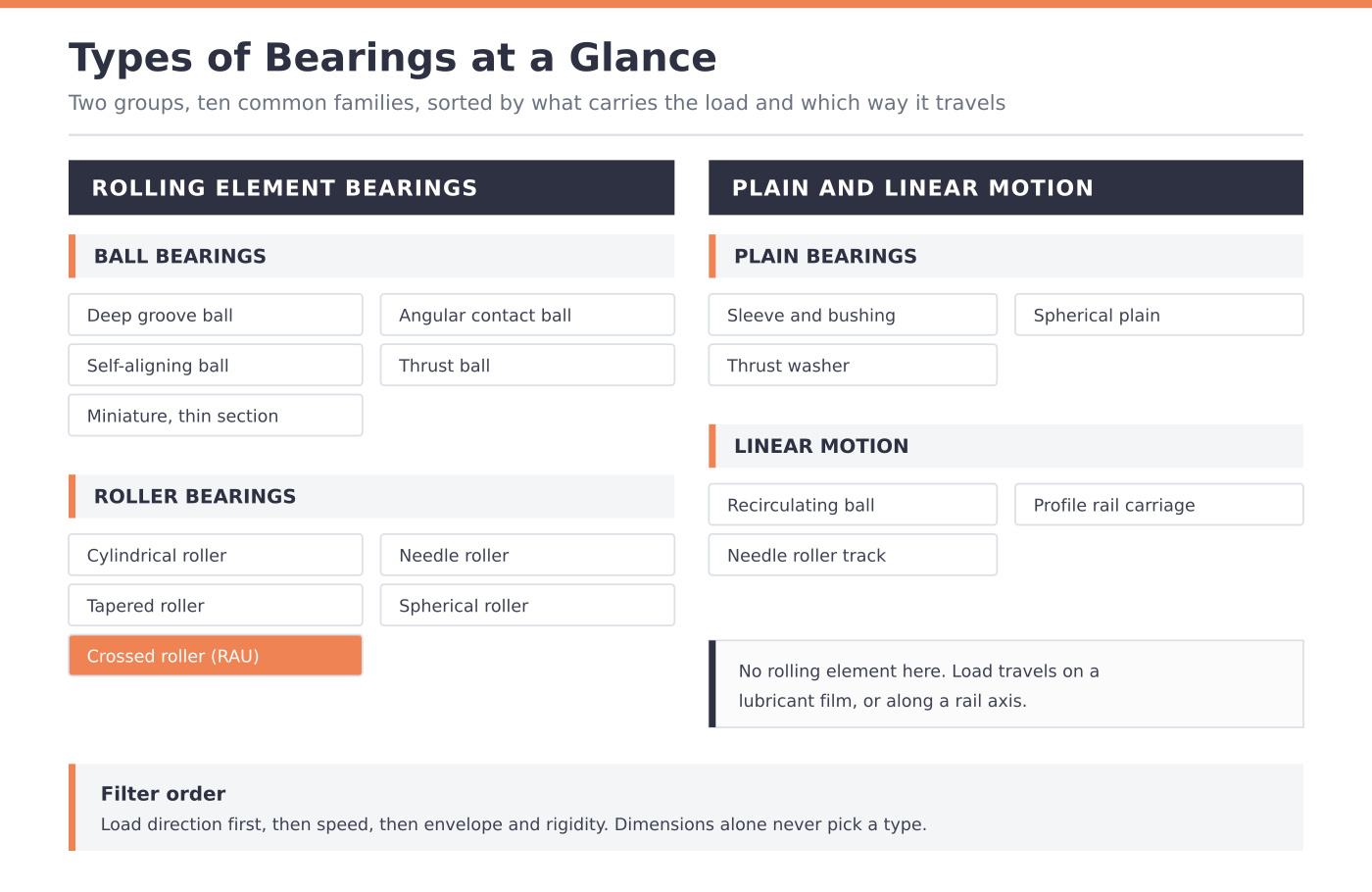 Bearing types chart showing ball bearing families and roller bearing families Chart of bearing types split into rolling element bearings and plain bearings with ball and roller sub families