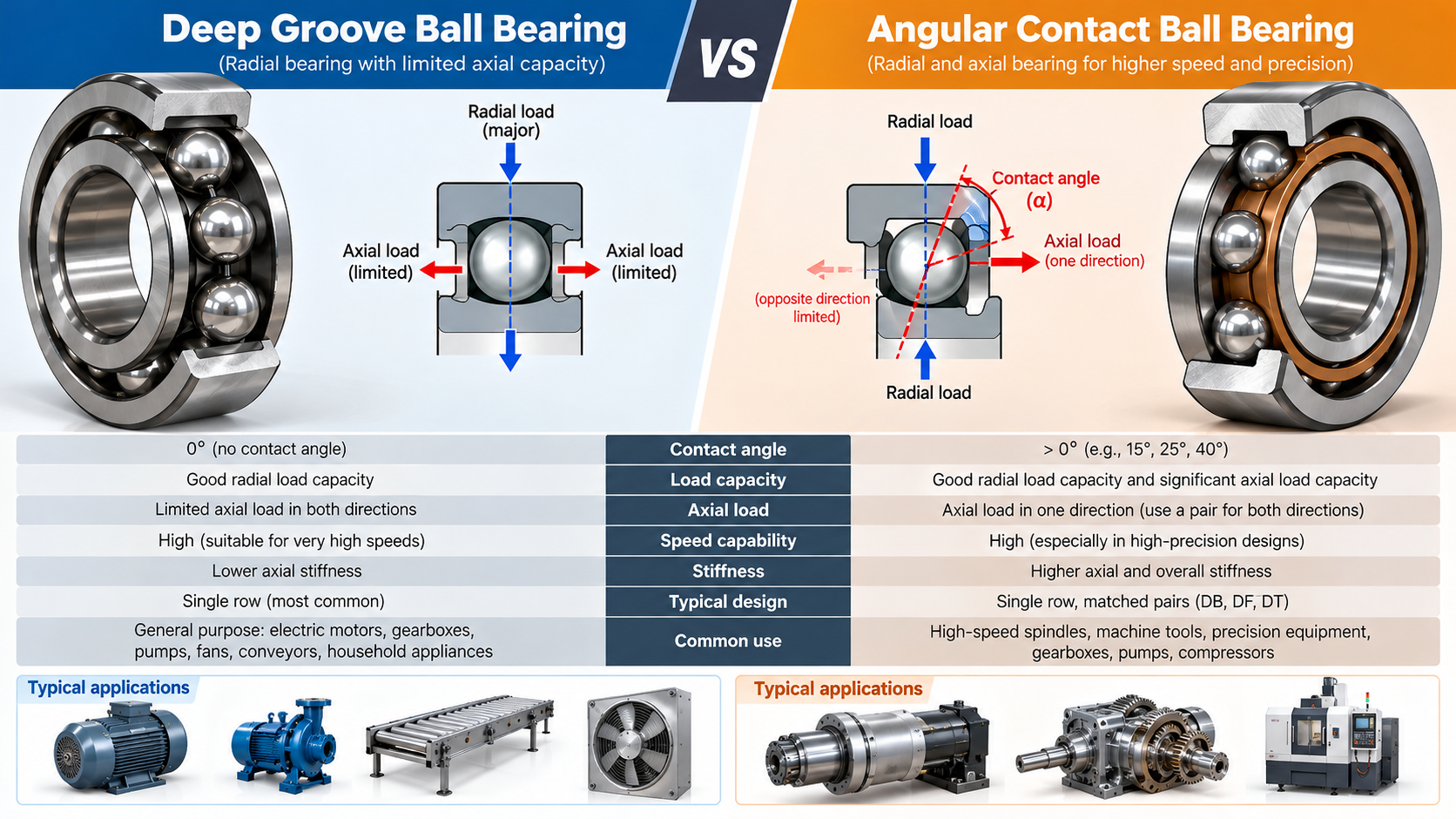 Deep groove ball bearing versus angular contact ball bearing Deep groove ball bearing and angular contact ball bearing compared with contact angle, axial load and typical applications